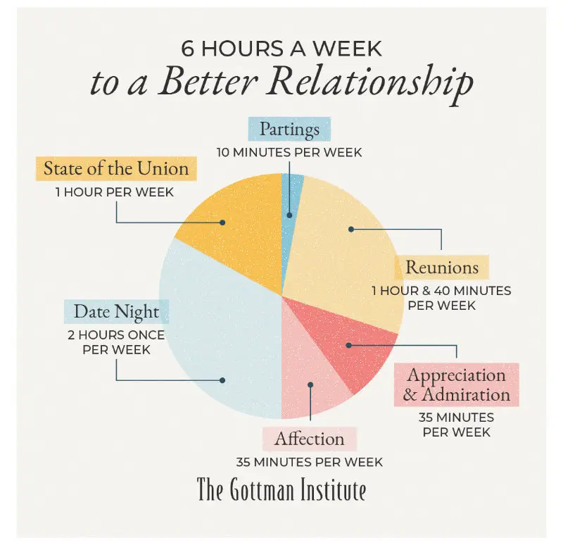 John Gottman - 6 Hours a Week to a Better Reltionship